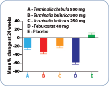 MEAN PERCENTAGE CHANGE IN SERUM URIC ACID LEVELS BY TREATMENT AGENT
