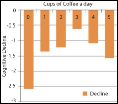 Coffee has shown to have protective effects on cognitive decline particularly for the elderly
