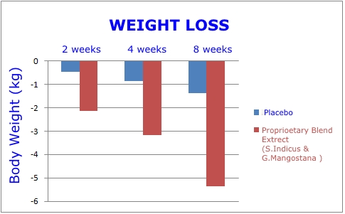 Weight Loss Findings in Humans