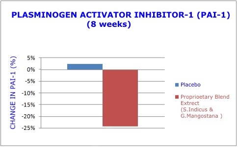 Protection against Coronary Thrombosis